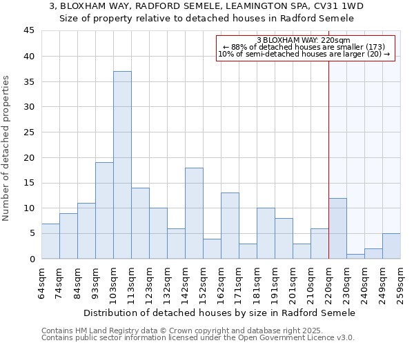 3, BLOXHAM WAY, RADFORD SEMELE, LEAMINGTON SPA, CV31 1WD: Size of property relative to detached houses houses in Radford Semele
