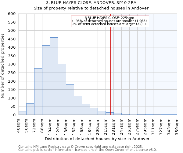 3, BLUE HAYES CLOSE, ANDOVER, SP10 2RA: Size of property relative to detached houses houses in Andover