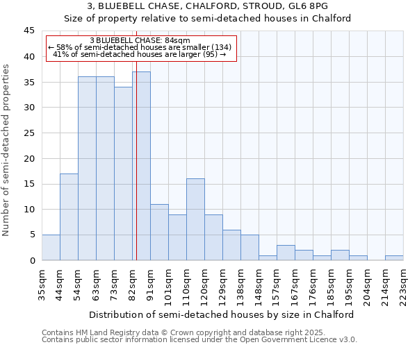 3, BLUEBELL CHASE, CHALFORD, STROUD, GL6 8PG: Size of property relative to semi-detached houses houses in Chalford