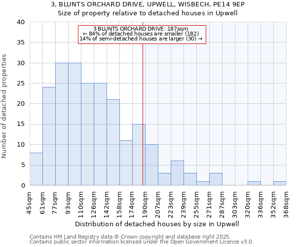 3, BLUNTS ORCHARD DRIVE, UPWELL, WISBECH, PE14 9EP: Size of property relative to detached houses houses in Upwell