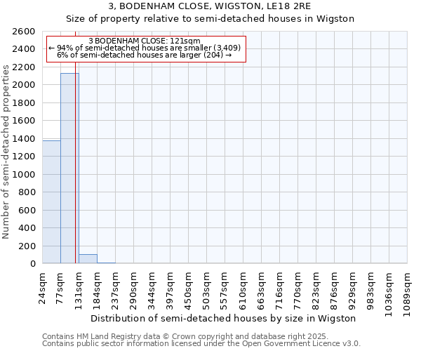 3, BODENHAM CLOSE, WIGSTON, LE18 2RE: Size of property relative to semi-detached houses houses in Wigston