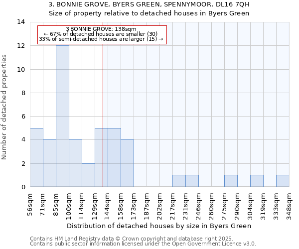 3, BONNIE GROVE, BYERS GREEN, SPENNYMOOR, DL16 7QH: Size of property relative to detached houses houses in Byers Green