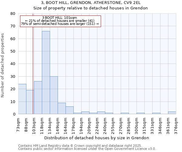 3, BOOT HILL, GRENDON, ATHERSTONE, CV9 2EL: Size of property relative to detached houses houses in Grendon
