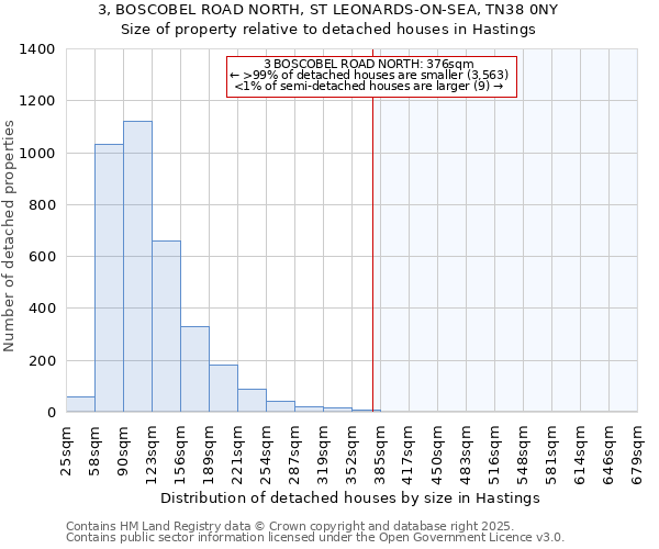 3, BOSCOBEL ROAD NORTH, ST LEONARDS-ON-SEA, TN38 0NY: Size of property relative to detached houses houses in Hastings