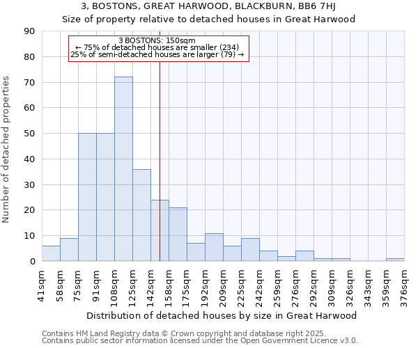 3, BOSTONS, GREAT HARWOOD, BLACKBURN, BB6 7HJ: Size of property relative to detached houses houses in Great Harwood