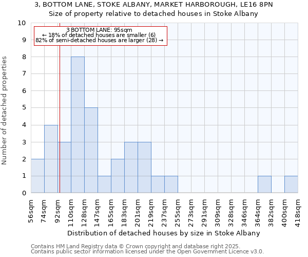 3, BOTTOM LANE, STOKE ALBANY, MARKET HARBOROUGH, LE16 8PN: Size of property relative to detached houses houses in Stoke Albany