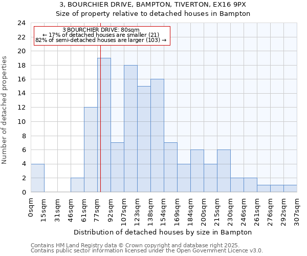 3, BOURCHIER DRIVE, BAMPTON, TIVERTON, EX16 9PX: Size of property relative to detached houses houses in Bampton
