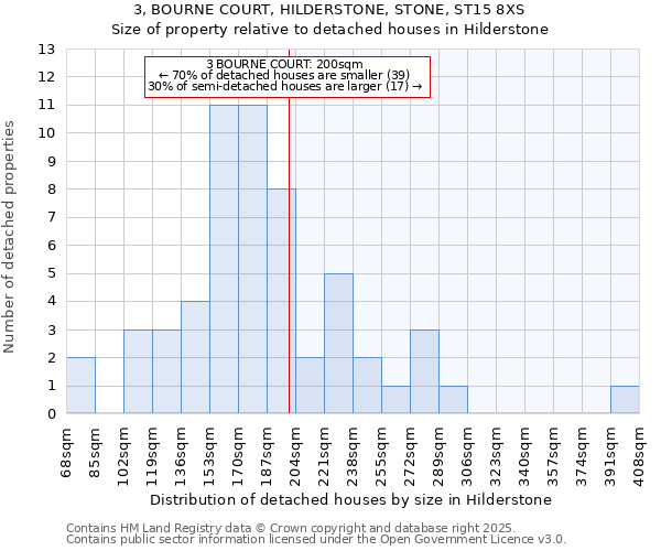 3, BOURNE COURT, HILDERSTONE, STONE, ST15 8XS: Size of property relative to detached houses houses in Hilderstone