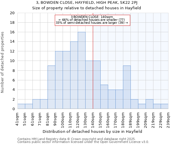 3, BOWDEN CLOSE, HAYFIELD, HIGH PEAK, SK22 2PJ: Size of property relative to detached houses houses in Hayfield