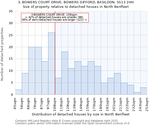3, BOWERS COURT DRIVE, BOWERS GIFFORD, BASILDON, SS13 2HH: Size of property relative to detached houses houses in North Benfleet