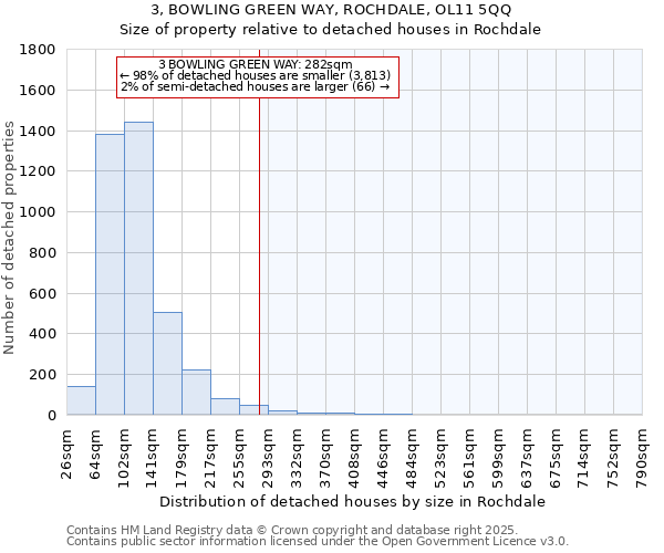 3, BOWLING GREEN WAY, ROCHDALE, OL11 5QQ: Size of property relative to detached houses houses in Rochdale