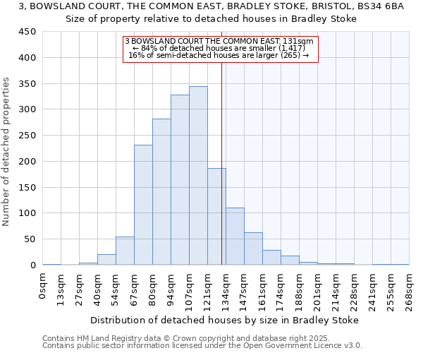 3, BOWSLAND COURT, THE COMMON EAST, BRADLEY STOKE, BRISTOL, BS34 6BA: Size of property relative to detached houses houses in Bradley Stoke