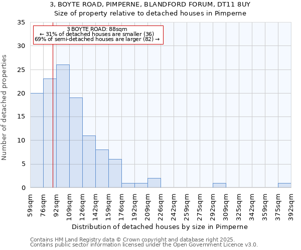 3, BOYTE ROAD, PIMPERNE, BLANDFORD FORUM, DT11 8UY: Size of property relative to detached houses houses in Pimperne
