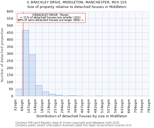 3, BRACKLEY DRIVE, MIDDLETON, MANCHESTER, M24 1SS: Size of property relative to detached houses houses in Middleton