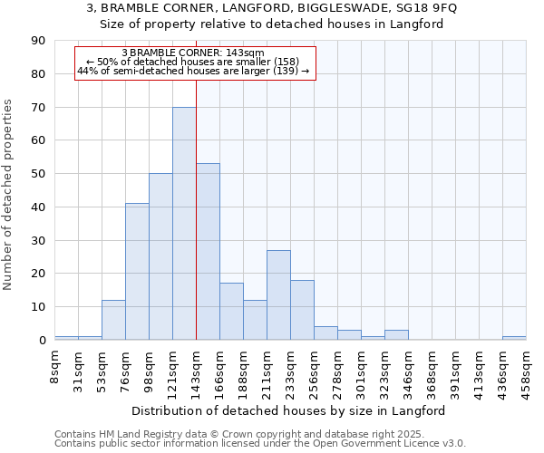 3, BRAMBLE CORNER, LANGFORD, BIGGLESWADE, SG18 9FQ: Size of property relative to detached houses houses in Langford