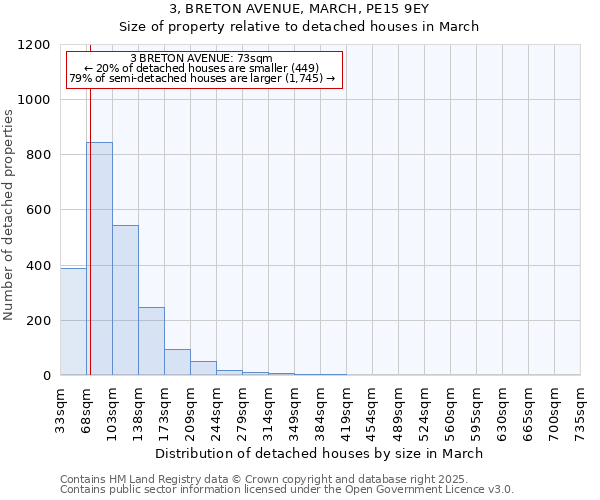 3, BRETON AVENUE, MARCH, PE15 9EY: Size of property relative to detached houses houses in March