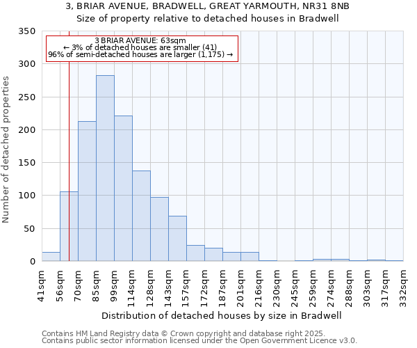 3, BRIAR AVENUE, BRADWELL, GREAT YARMOUTH, NR31 8NB: Size of property relative to detached houses houses in Bradwell