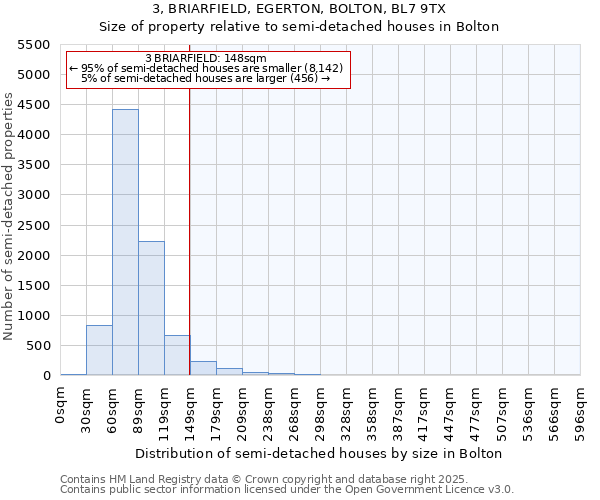 3, BRIARFIELD, EGERTON, BOLTON, BL7 9TX: Size of property relative to semi-detached houses houses in Bolton