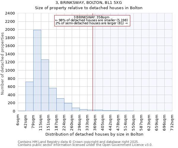 3, BRINKSWAY, BOLTON, BL1 5XG: Size of property relative to detached houses houses in Bolton