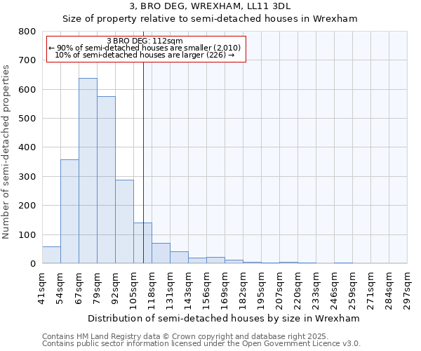 3, BRO DEG, WREXHAM, LL11 3DL: Size of property relative to semi-detached houses houses in Wrexham