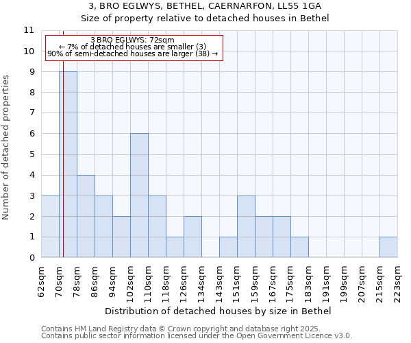 3, BRO EGLWYS, BETHEL, CAERNARFON, LL55 1GA: Size of property relative to detached houses houses in Bethel