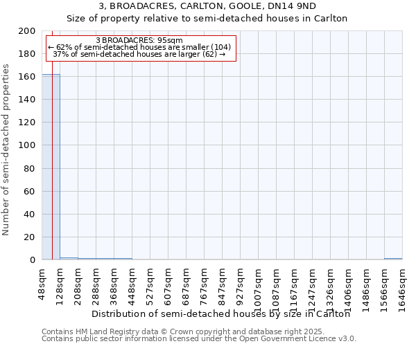 3, BROADACRES, CARLTON, GOOLE, DN14 9ND: Size of property relative to semi-detached houses houses in Carlton