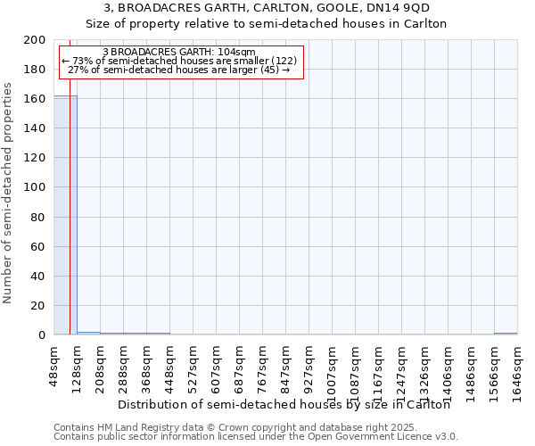3, BROADACRES GARTH, CARLTON, GOOLE, DN14 9QD: Size of property relative to semi-detached houses houses in Carlton