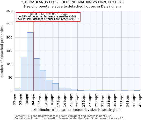 3, BROADLANDS CLOSE, DERSINGHAM, KING'S LYNN, PE31 6YS: Size of property relative to detached houses houses in Dersingham