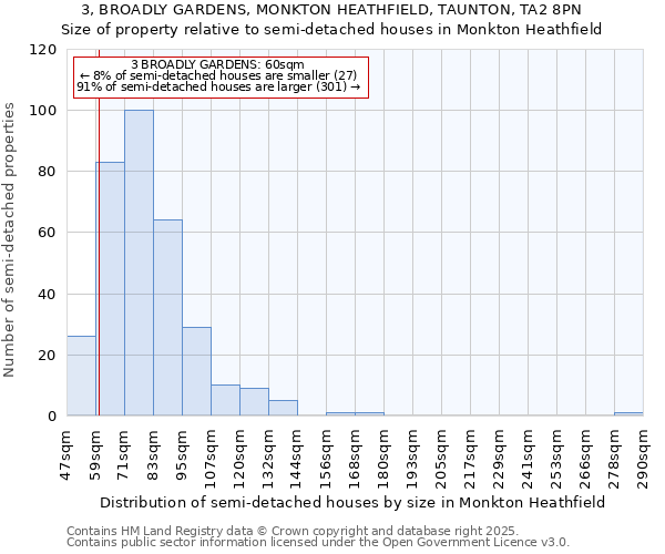 3, BROADLY GARDENS, MONKTON HEATHFIELD, TAUNTON, TA2 8PN: Size of property relative to semi-detached houses houses in Monkton Heathfield