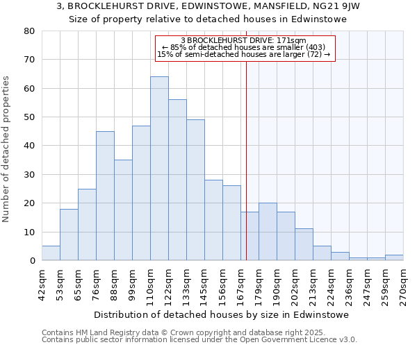 3, BROCKLEHURST DRIVE, EDWINSTOWE, MANSFIELD, NG21 9JW: Size of property relative to detached houses houses in Edwinstowe