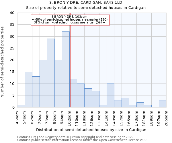 3, BRON Y DRE, CARDIGAN, SA43 1LD: Size of property relative to semi-detached houses houses in Cardigan