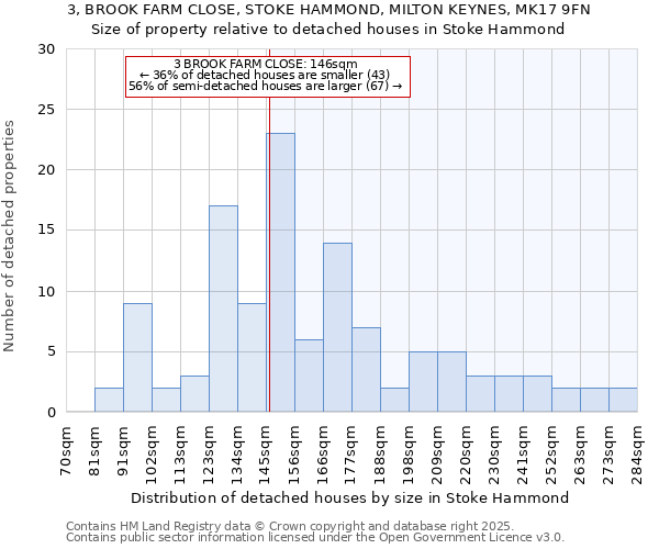 3, BROOK FARM CLOSE, STOKE HAMMOND, MILTON KEYNES, MK17 9FN: Size of property relative to detached houses houses in Stoke Hammond
