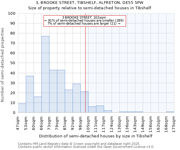 3, BROOKE STREET, TIBSHELF, ALFRETON, DE55 5PW: Size of property relative to semi-detached houses houses in Tibshelf