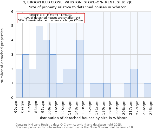 3, BROOKFIELD CLOSE, WHISTON, STOKE-ON-TRENT, ST10 2JG: Size of property relative to detached houses houses in Whiston
