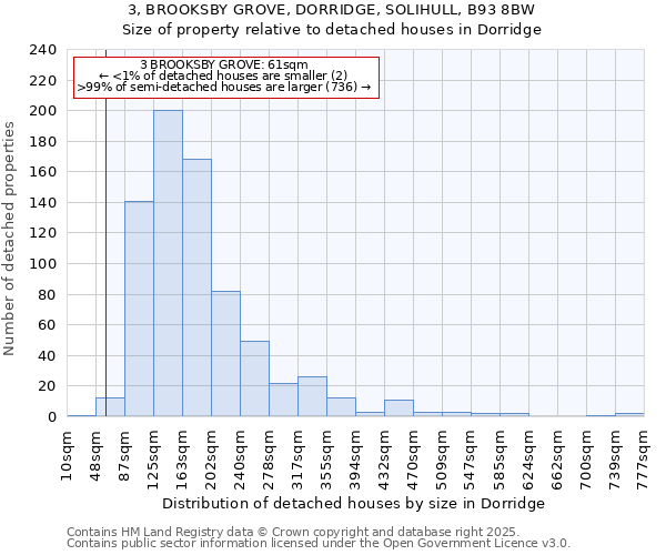 3, BROOKSBY GROVE, DORRIDGE, SOLIHULL, B93 8BW: Size of property relative to detached houses houses in Dorridge