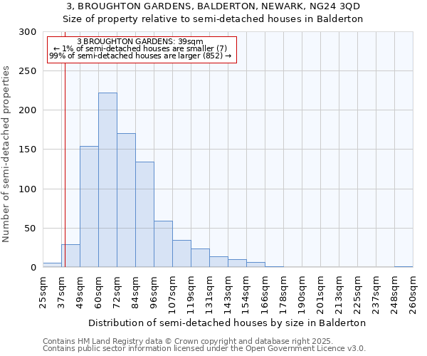 3, BROUGHTON GARDENS, BALDERTON, NEWARK, NG24 3QD: Size of property relative to semi-detached houses houses in Balderton