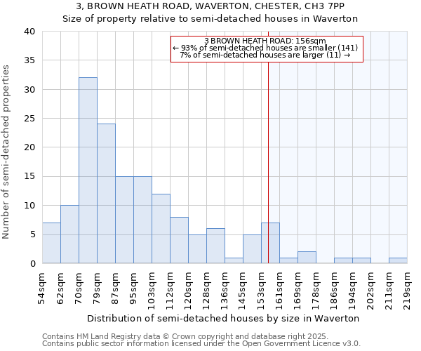 3, BROWN HEATH ROAD, WAVERTON, CHESTER, CH3 7PP: Size of property relative to semi-detached houses houses in Waverton