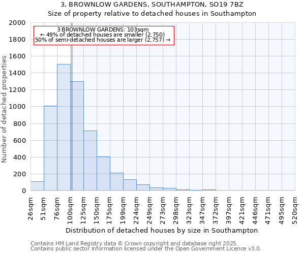 3, BROWNLOW GARDENS, SOUTHAMPTON, SO19 7BZ: Size of property relative to detached houses houses in Southampton