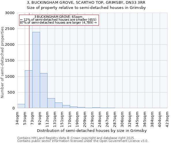 3, BUCKINGHAM GROVE, SCARTHO TOP, GRIMSBY, DN33 3RR: Size of property relative to semi-detached houses houses in Grimsby
