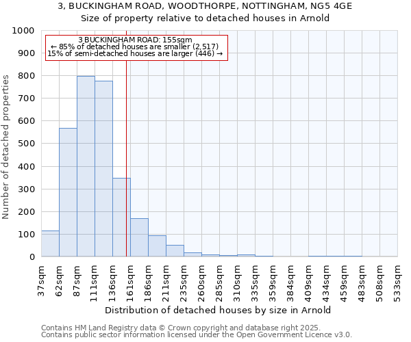 3, BUCKINGHAM ROAD, WOODTHORPE, NOTTINGHAM, NG5 4GE: Size of property relative to detached houses houses in Arnold