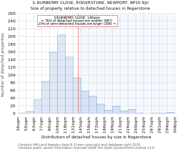 3, BURBERRY CLOSE, ROGERSTONE, NEWPORT, NP10 9JU: Size of property relative to detached houses houses in Rogerstone