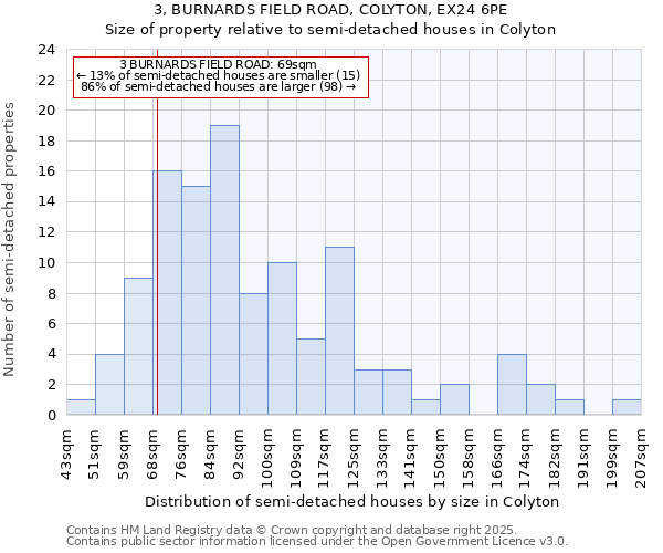 3, BURNARDS FIELD ROAD, COLYTON, EX24 6PE: Size of property relative to semi-detached houses houses in Colyton