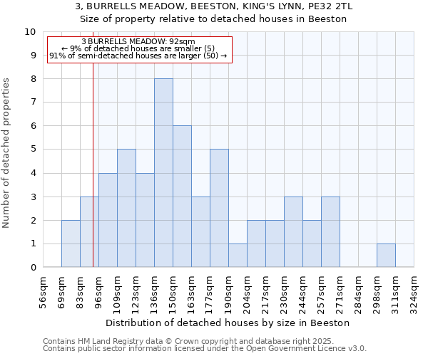 3, BURRELLS MEADOW, BEESTON, KING'S LYNN, PE32 2TL: Size of property relative to detached houses houses in Beeston