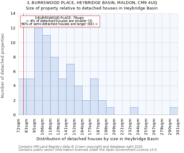 3, BURRSWOOD PLACE, HEYBRIDGE BASIN, MALDON, CM9 4UQ: Size of property relative to detached houses houses in Heybridge Basin
