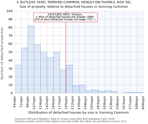 3, BUTLERS YARD, PEPPARD COMMON, HENLEY-ON-THAMES, RG9 5EL: Size of property relative to detached houses houses in Sonning Common