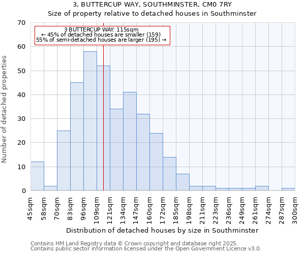 3, BUTTERCUP WAY, SOUTHMINSTER, CM0 7RY: Size of property relative to detached houses houses in Southminster