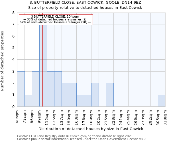 3, BUTTERFIELD CLOSE, EAST COWICK, GOOLE, DN14 9EZ: Size of property relative to detached houses houses in East Cowick