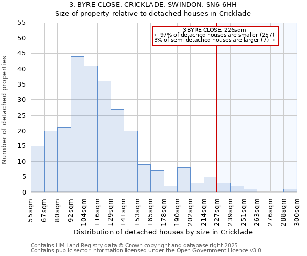 3, BYRE CLOSE, CRICKLADE, SWINDON, SN6 6HH: Size of property relative to detached houses houses in Cricklade