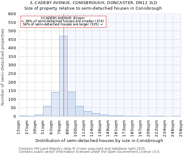 3, CADEBY AVENUE, CONISBROUGH, DONCASTER, DN12 3LD: Size of property relative to semi-detached houses houses in Conisbrough