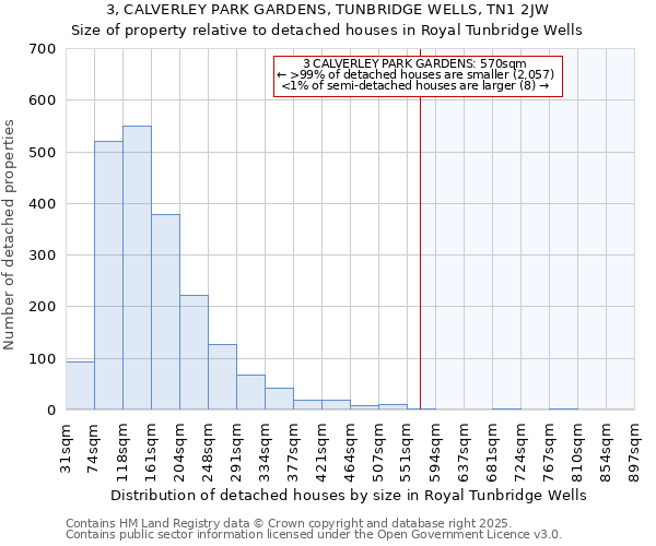 3, CALVERLEY PARK GARDENS, TUNBRIDGE WELLS, TN1 2JW: Size of property relative to detached houses houses in Royal Tunbridge Wells